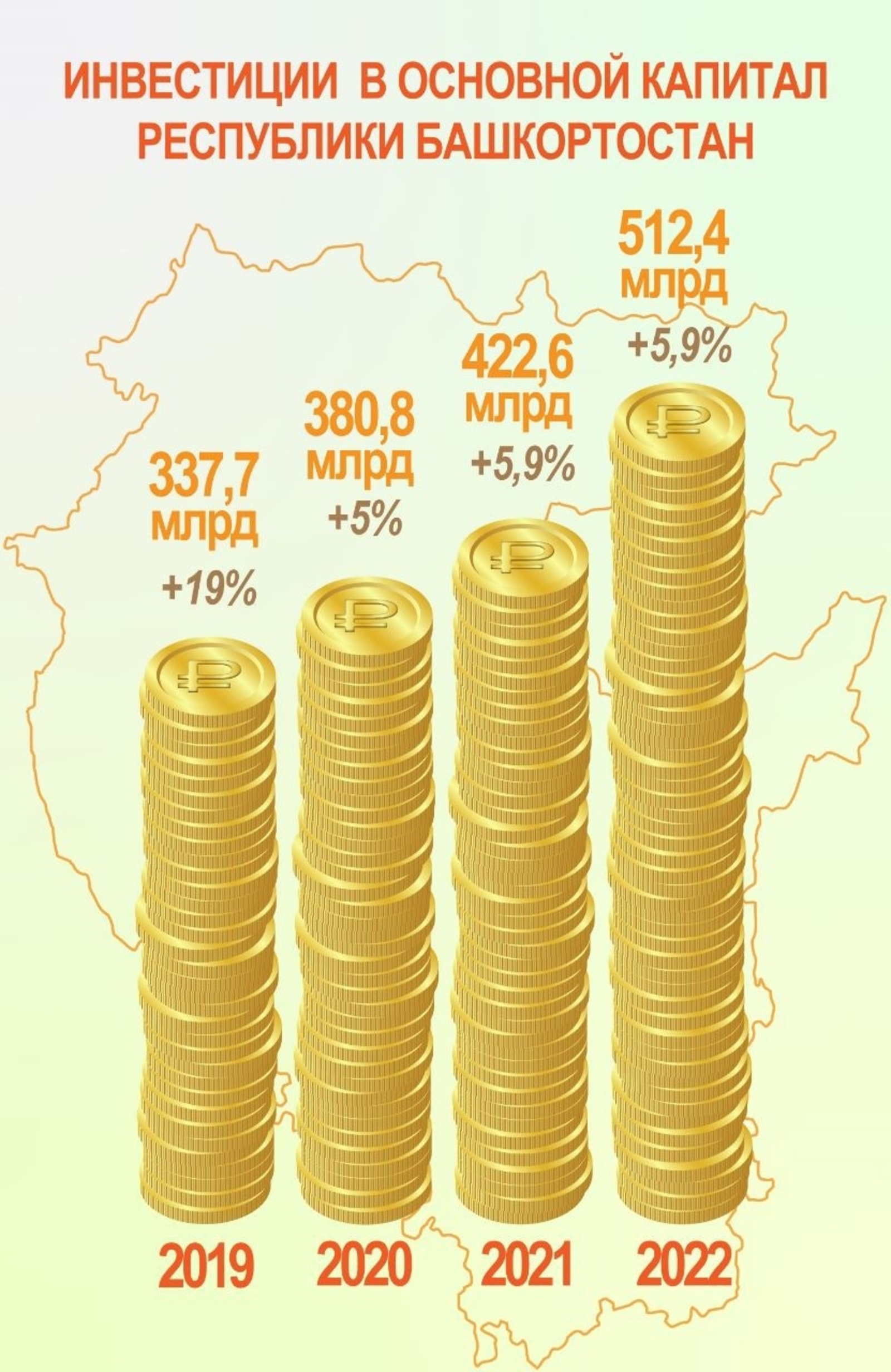 Объем инвестиций в экономику Башкортостана по итогам 2022 года достиг исторического максимума для республики