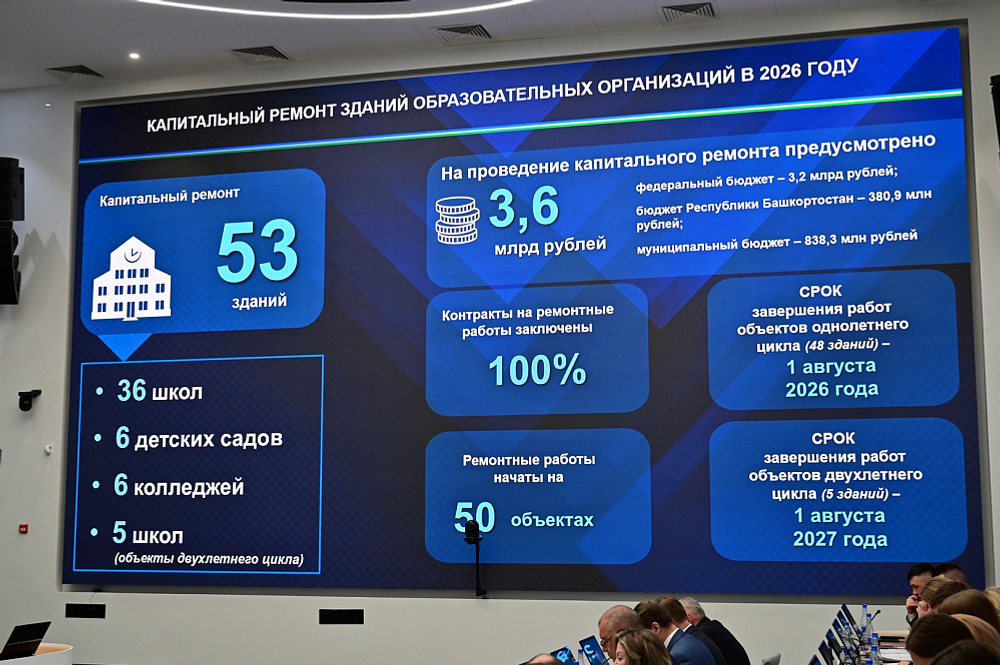В Башкирии в 2026 году капитально ремонтируют 53 учреждения образования