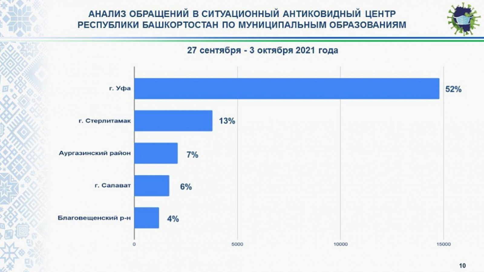 Число заболевших коронавирусом в Башкортостане превысило 68 тысяч человек